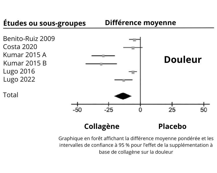 le score womac douleur